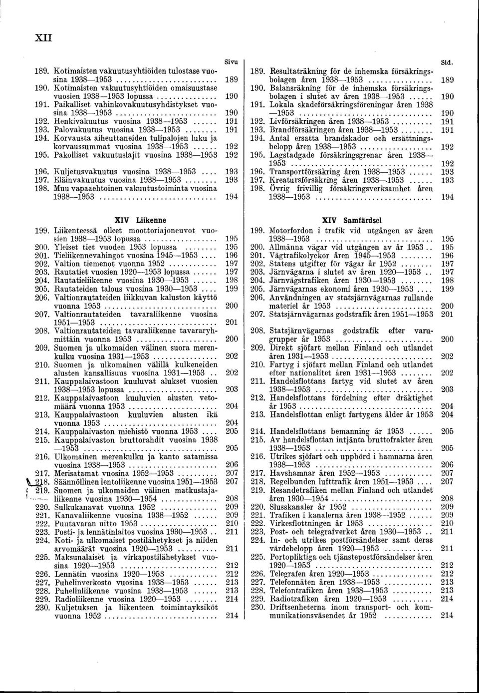 . Muu vapaaehtonen vakuutustomnta vuosna.. X IV Lkenne. Lkenteessä olleet moottorajoneuvot vuo sen lo p u s s a. 00. Yleset tet vuoden lopussa. 0. Telkennevahngot vuosna.... 0. Valton temenot vuonna.