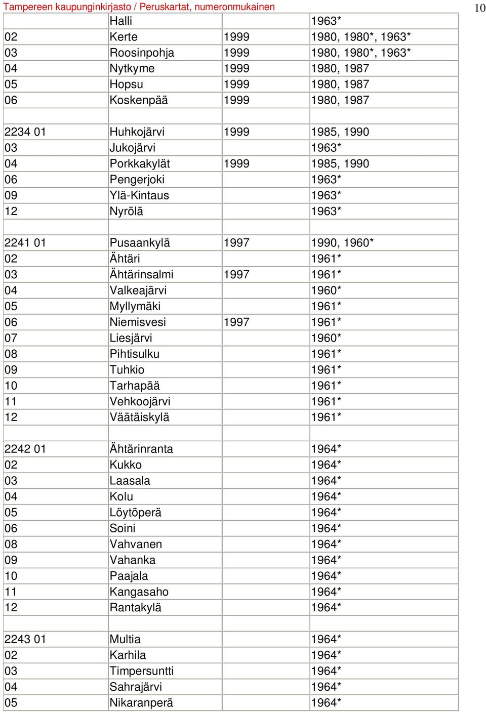 1990, 1960* 02 Ähtäri 1961* 03 Ähtärinsalmi 1997 1961* 04 Valkeajärvi 1960* 05 Myllymäki 1961* 06 Niemisvesi 1997 1961* 07 Liesjärvi 1960* 08 Pihtisulku 1961* 09 Tuhkio 1961* 10 Tarhapää 1961* 11