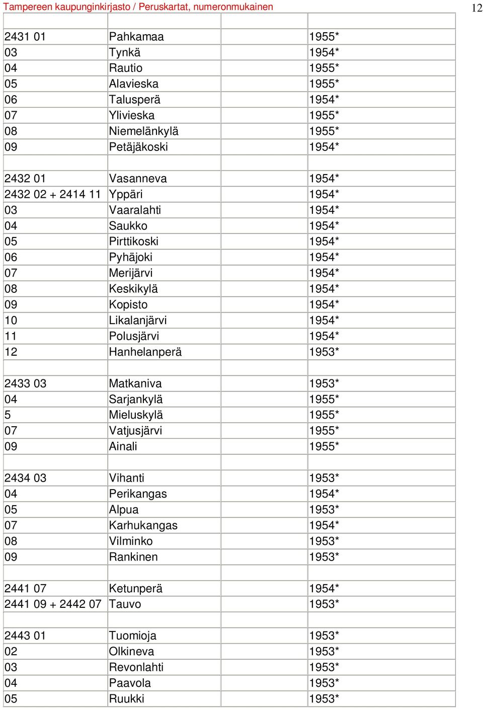 1954* 10 Likalanjärvi 1954* 11 Polusjärvi 1954* 12 Hanhelanperä 1953* 2433 03 Matkaniva 1953* 04 Sarjankylä 1955* 5 Mieluskylä 1955* 07 Vatjusjärvi 1955* 09 Ainali 1955* 2434 03 Vihanti 1953* 04