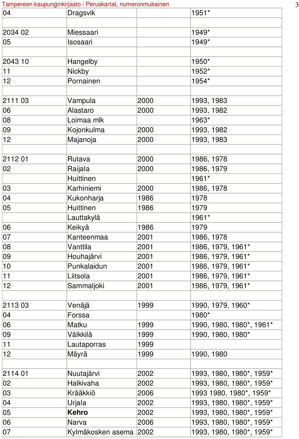 Karhiniemi 2000 1986, 1978 04 Kukonharja 1986 1978 05 Huittinen 1986 1979 Lauttakylä 1961* 06 Keikyä 1986 1979 07 Kanteenmaa 2001 1986, 1978 08 Vanttila 2001 1986, 1979, 1961* 09 Houhajärvi 2001