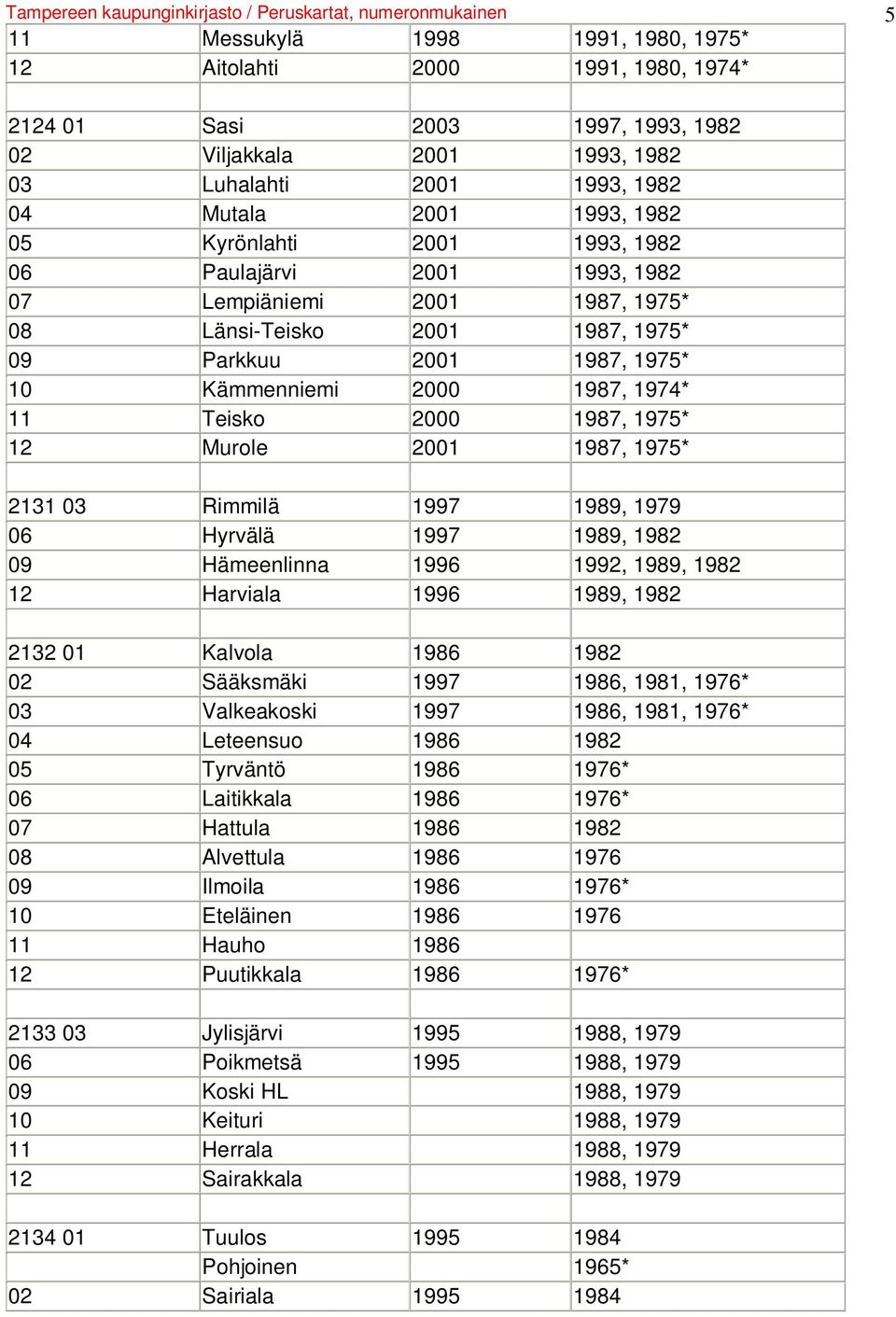 1987, 1975* 10 Kämmenniemi 2000 1987, 1974* 11 Teisko 2000 1987, 1975* 12 Murole 2001 1987, 1975* 2131 03 Rimmilä 1997 1989, 1979 06 Hyrvälä 1997 1989, 1982 09 Hämeenlinna 1996 1992, 1989, 1982 12