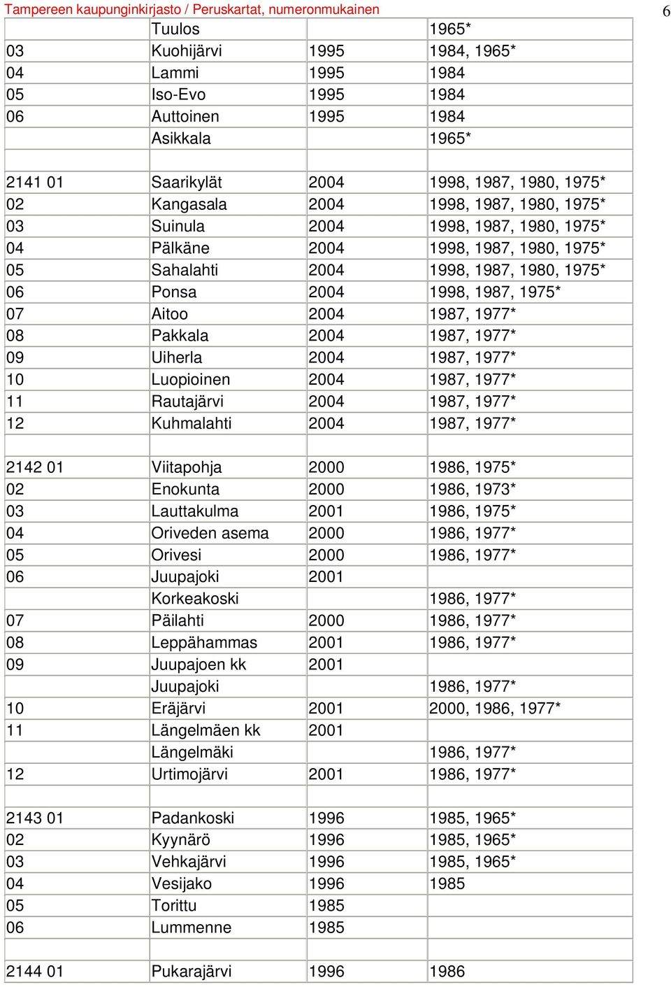 1975* 06 Ponsa 2004 1998, 1987, 1975* 07 Aitoo 2004 1987, 1977* 08 Pakkala 2004 1987, 1977* 09 Uiherla 2004 1987, 1977* 10 Luopioinen 2004 1987, 1977* 11 Rautajärvi 2004 1987, 1977* 12 Kuhmalahti