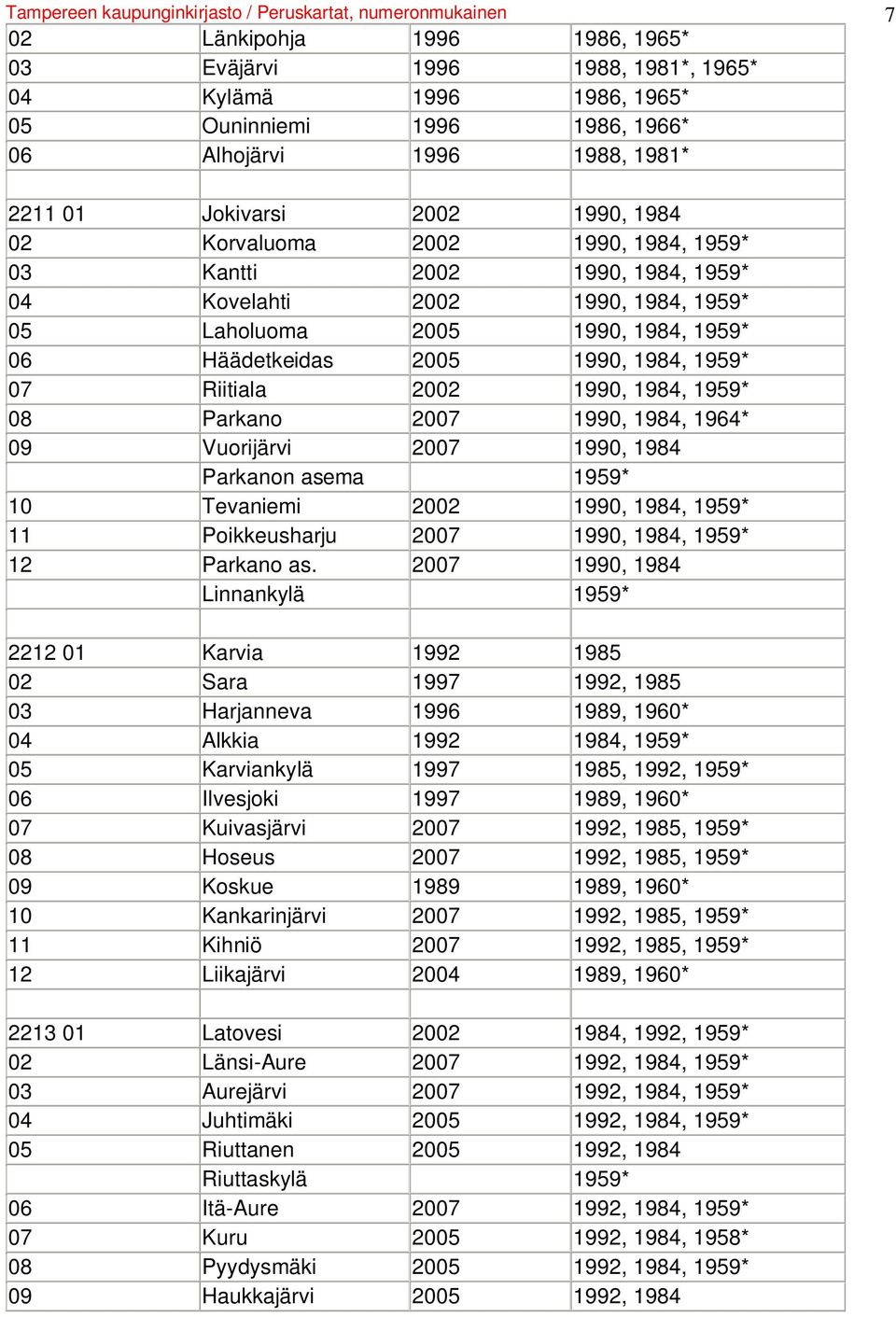 Häädetkeidas 2005 1990, 1984, 1959* 07 Riitiala 2002 1990, 1984, 1959* 08 Parkano 2007 1990, 1984, 1964* 09 Vuorijärvi 2007 1990, 1984 Parkanon asema 1959* 10 Tevaniemi 2002 1990, 1984, 1959* 11