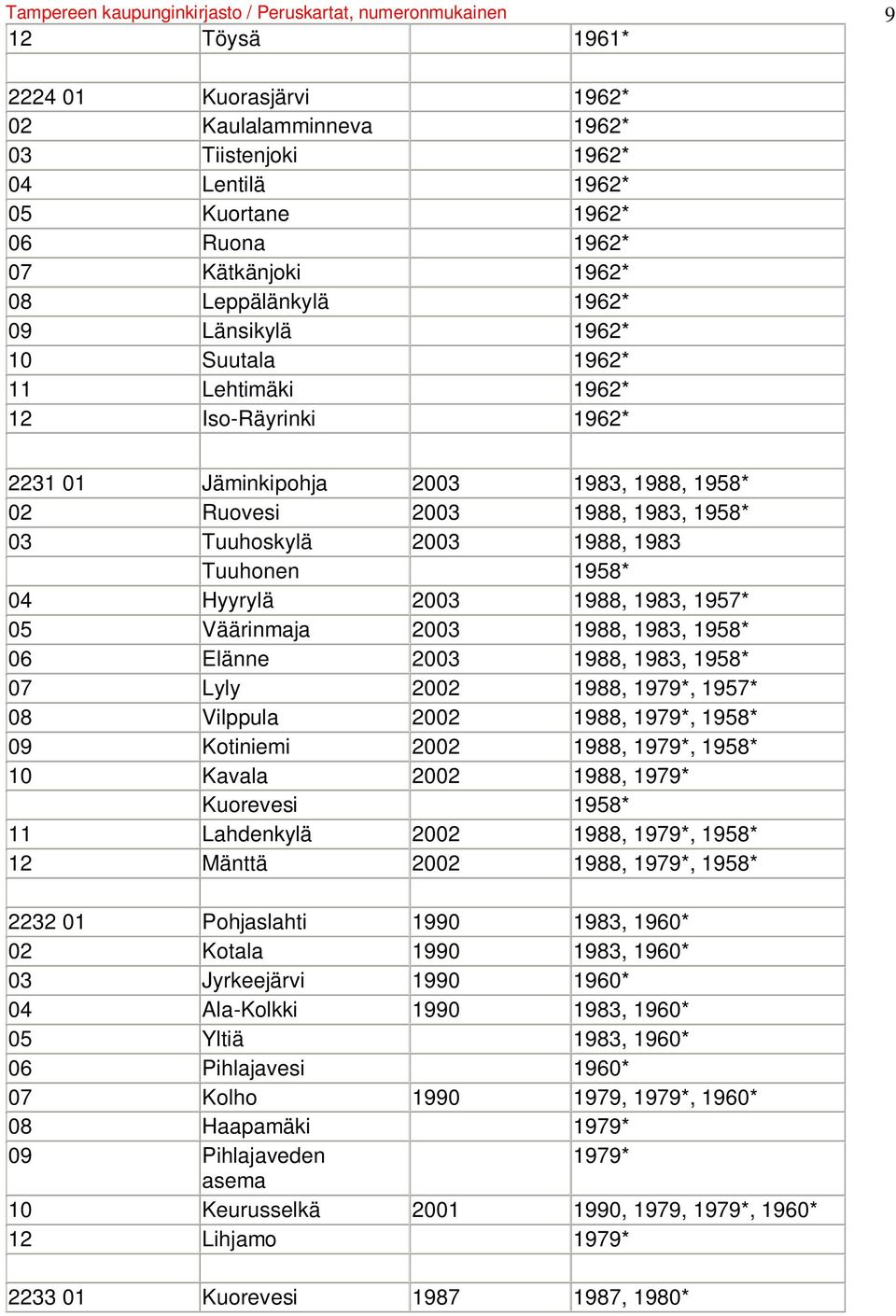 Tuuhoskylä 2003 1988, 1983 Tuuhonen 1958* 04 Hyyrylä 2003 1988, 1983, 1957* 05 Väärinmaja 2003 1988, 1983, 1958* 06 Elänne 2003 1988, 1983, 1958* 07 Lyly 2002 1988, 1979*, 1957* 08 Vilppula 2002