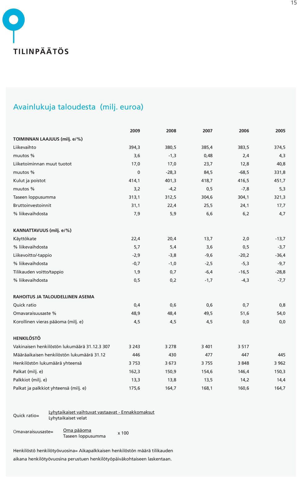 416,5 451,7 muutos % 3,2-4,2 0,5-7,8 5,3 Taseen loppusumma 313,1 312,5 304,6 304,1 321,3 Bruttoinvestoinnit 31,1 22,4 25,5 24,1 17,7 % liikevaihdosta 7,9 5,9 6,6 6,2 4,7 KANNATTAVUUS (milj.