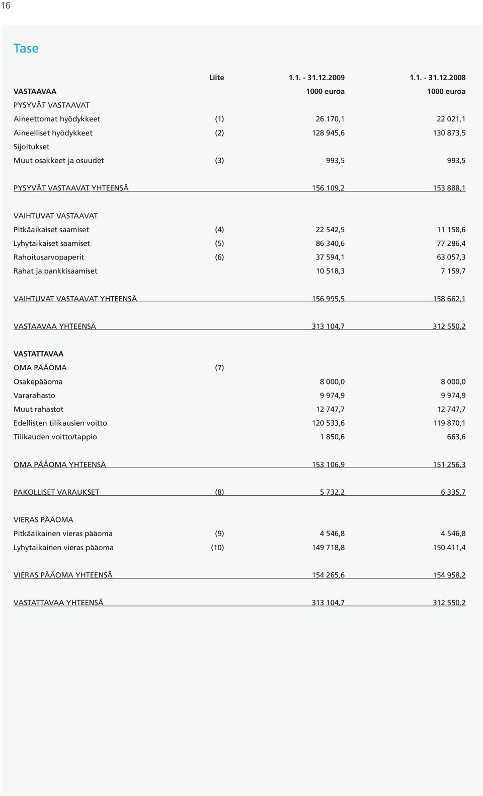 2008 VASTAAVAA 1000 euroa 1000 euroa PYSYVÄT VASTAAVAT Aineettomat hyödykkeet (1) 26 170,1 22 021,1 Aineelliset hyödykkeet (2) 128 945,6 130 873,5 Sijoitukset Muut osakkeet ja osuudet (3) 993,5 993,5