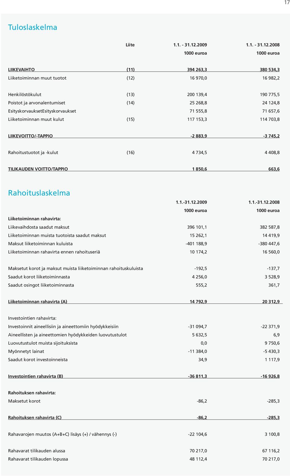 2008 1000 euroa 1000 euroa LIIKEVAIHTO (11) 394 263,3 380 534,3 Liiketoiminnan muut tuotot (12) 16 970,0 16 982,2 Henkilöstökulut (13) 200 139,4 190 775,5 Poistot ja arvonalentumiset (14) 25 268,8 24