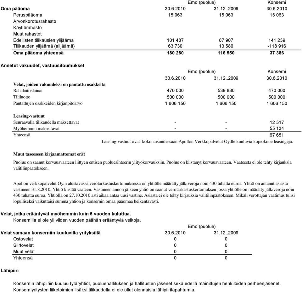 2010 Peruspääoma 15 063 15 063 15 063 Arvonkorotusrahasto Käyttörahasto Muut rahastot Edellisten tilikausien ylijäämä 101 487 87 907 141 239 Tilikauden ylijäämä (alijäämä) 63 730 13 580-118 916 Oma