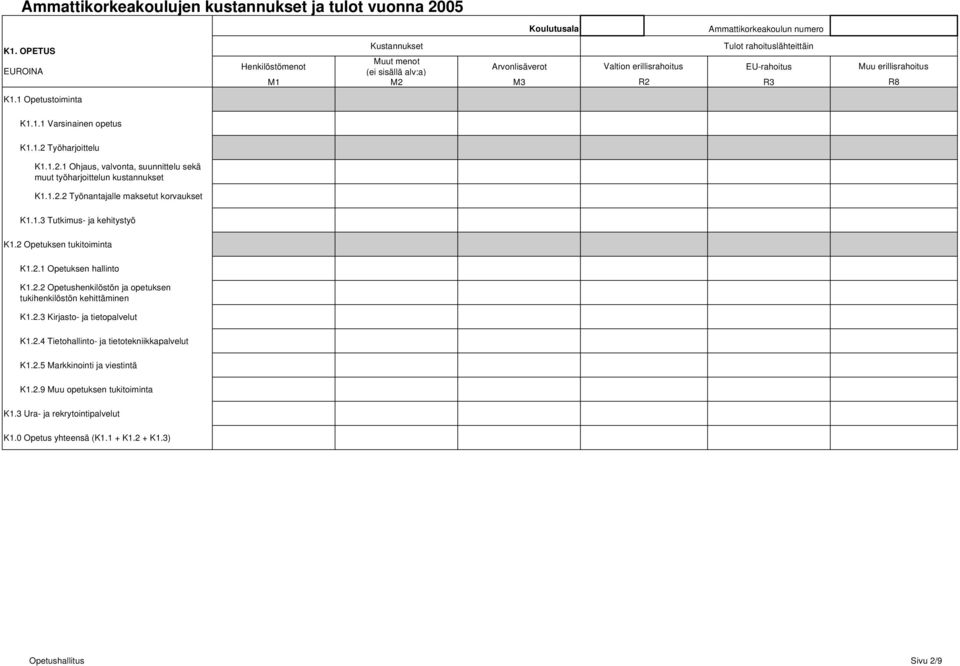 M3 R2 R3 Muu erillisrahoitus R8 K1.1.1 Varsinainen opetus K1.1.2 Työharjoittelu K1.1.2.1 Ohjaus, valvonta, suunnittelu sekä muut työharjoittelun kustannukset K1.1.2.2 Työnantajalle maksetut korvaukset K1.
