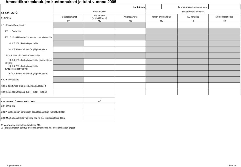 M1 M2 M3 R2 R3 Muu erillisrahoitus R8 K2.1.1 Omat tilat K2.1.3 Yksikköhinnan korotuksen perust.olev.tilat K2.1.3.1 Vuokrat ulkopuolisille K2.1.3.9 Muut kiinteistön ylläpitokustann. K2.1.4 Muut ulkopuoliset vuokratilat K2.