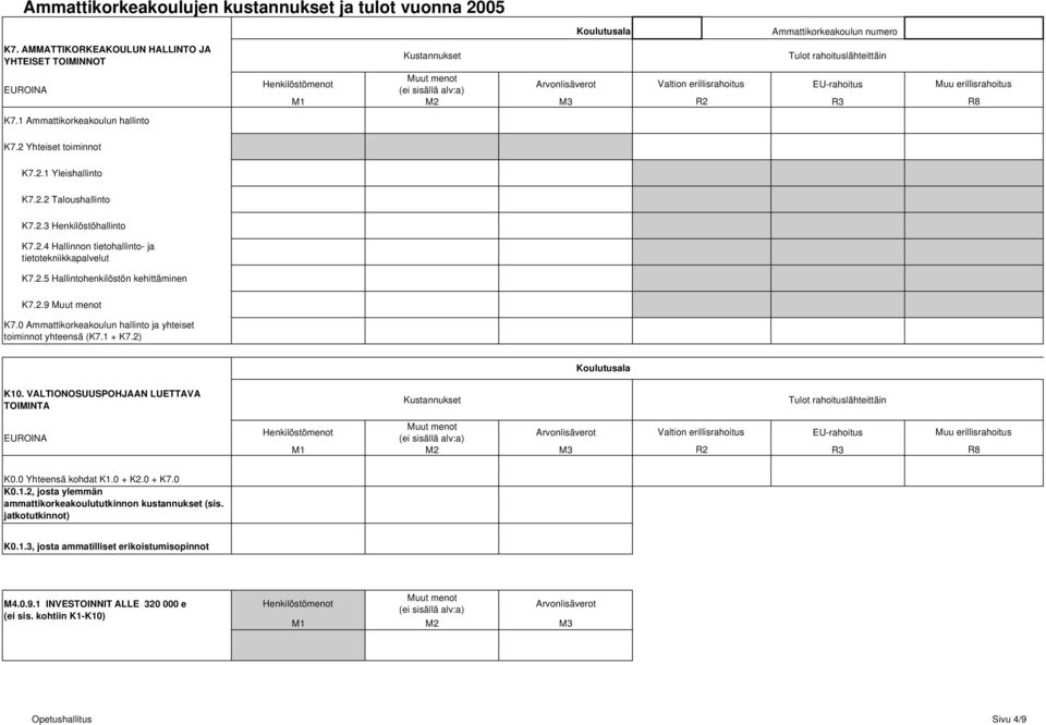 EU-rahoitus M1 M2 M3 R2 R3 Muu erillisrahoitus R8 K7.2 Yhteiset toiminnot K7.2.1 Yleishallinto K7.2.2 Taloushallinto K7.2.3 Henkilöstöhallinto K7.2.4 Hallinnon tietohallinto- ja tietotekniikkapalvelut K7.