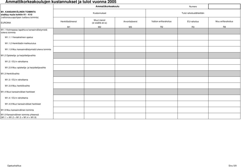 erillisrahoitus EU-rahoitus M1 M2 M3 R2 R3 Muu erillisrahoitus R8 M1.1.2 Henkilöstön kielikoulutus M1.1.9 Muu kansainvälistymistä tukeva toiminta M1.2 Opiskelija- ja harjoittelijavaihto M1.2.1 EU:n rahoittama M1.