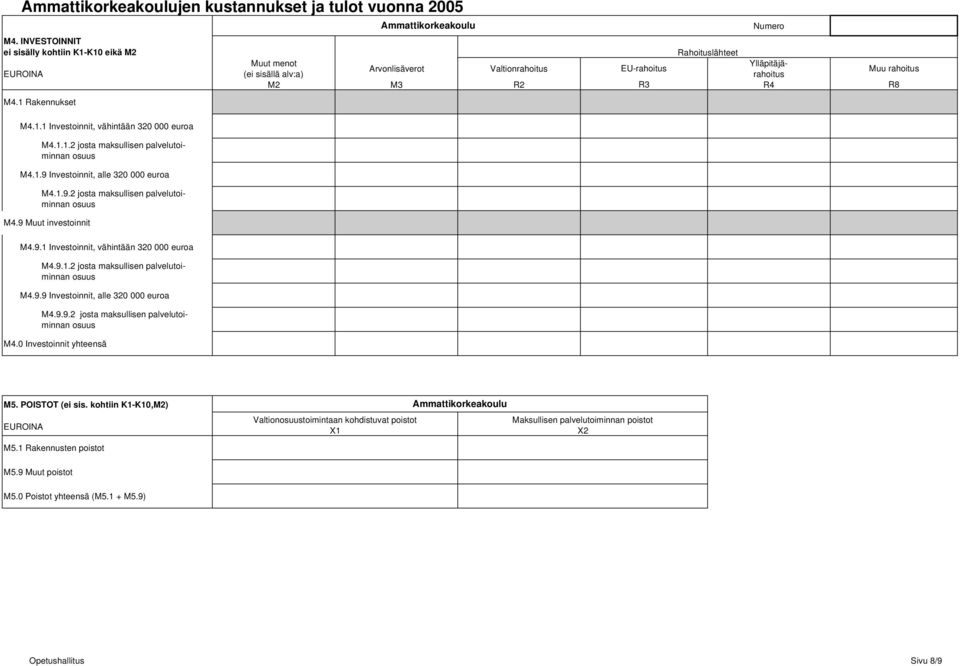 1.1.2 josta maksullisen palvelutoiminnan osuus M4.1.9 Investoinnit, alle 320 000 euroa M4.1.9.2 josta maksullisen palvelutoiminnan osuus M4.9 Muut investoinnit M4.9.1 Investoinnit, vähintään 320 000 euroa M4.