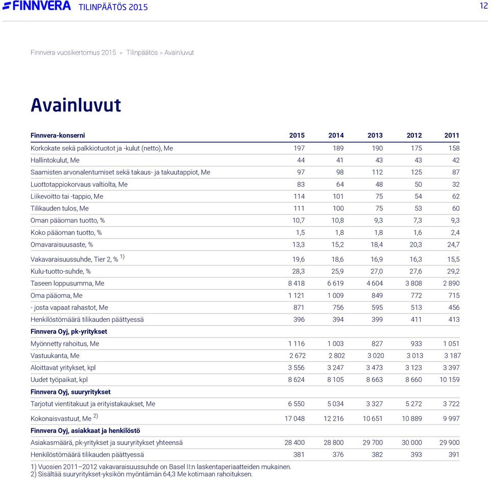 75 53 60 Oman pääoman tuotto, % 10,7 10,8 9,3 7,3 9,3 Koko pääoman tuotto, % 1,5 1,8 1,8 1,6 2,4 Omavaraisuusaste, % 13,3 15,2 18,4 20,3 24,7 Vakavaraisuussuhde, Tier 2, % 1) 19,6 18,6 16,9 16,3 15,5