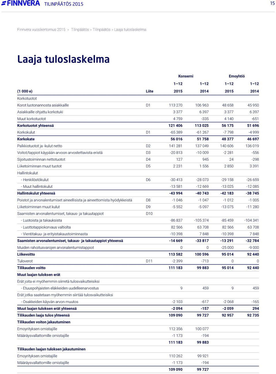 51 758 48 377 46 697 Palkkiotuotot ja -kulut netto D2 141 281 137 049 140 606 136 019 Voitot/tappiot käypään arvoon arvostettavista eristä D3-20 813-10 009-2 281-556 Sijoitustoiminnan nettotuotot D4