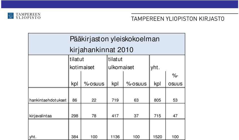 kpl %-osuus kpl %-osuus kpl %- osuus hankintaehdotukset