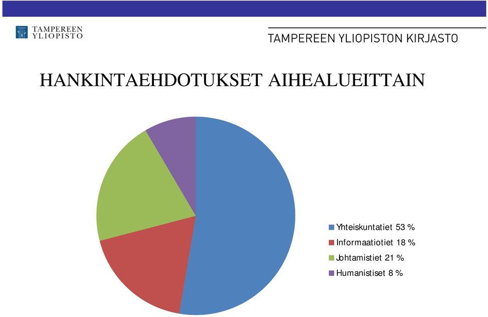 Yhteiskuntatiet 53 %