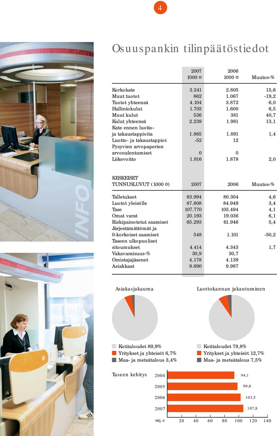 891 1,4 Luotto- ja takaustappiot -52 12 Pysyvien arvopaperien arvonalentumiset 0 0 Liikevoitto 1.916 1.878 2,0 KESKEISET TUNNUSLUVUT (1000 ) 2007 2006 Muutos-% Talletukset 83.994 80.