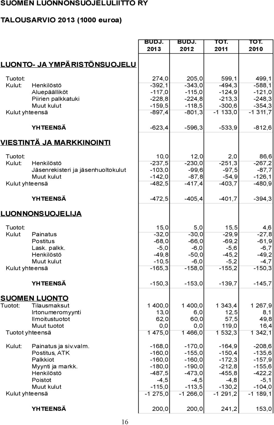 -159,5-118,5-300,6-354,3 Kulut yhteensä -897,4-801,3-1 133,0-1 311,7 YHTEENSÄ -623,4-596,3-533,9-812,6 VIESTINTÄ JA MARKKINOINTI Tuotot: 10,0 12,0 2,0 86,6 Kulut: Henkilöstö -237,5-230,0-251,3-267,2