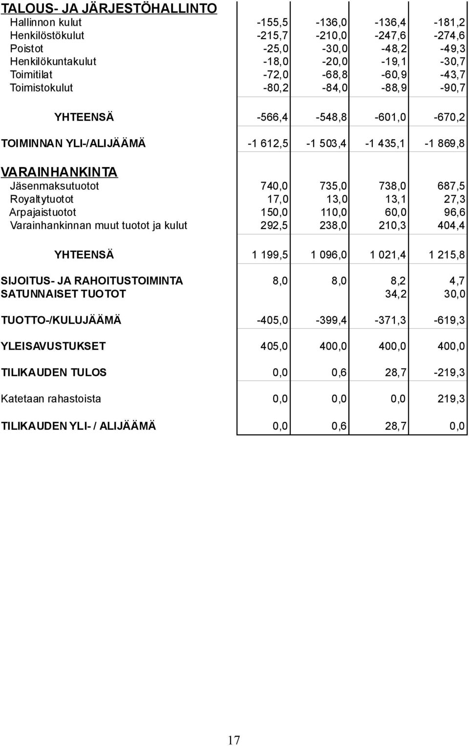 687,5 Royaltytuotot 17,0 13,0 13,1 27,3 Arpajaistuotot 150,0 110,0 60,0 96,6 Varainhankinnan muut tuotot ja kulut 292,5 238,0 210,3 404,4 YHTEENSÄ 1 199,5 1 096,0 1 021,4 1 215,8 SIJOITUS- JA