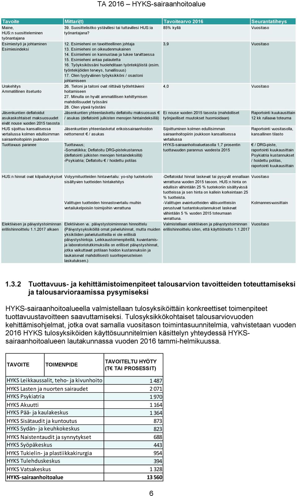 kansallisessa vertailussa kolmen edullisimman sairaanhoitopiirin joukkoon Tuottavuus paranee 12. Esimieheni on tavoitteellinen johtaja 13. Esimieheni on oikeudenmukainen 14.