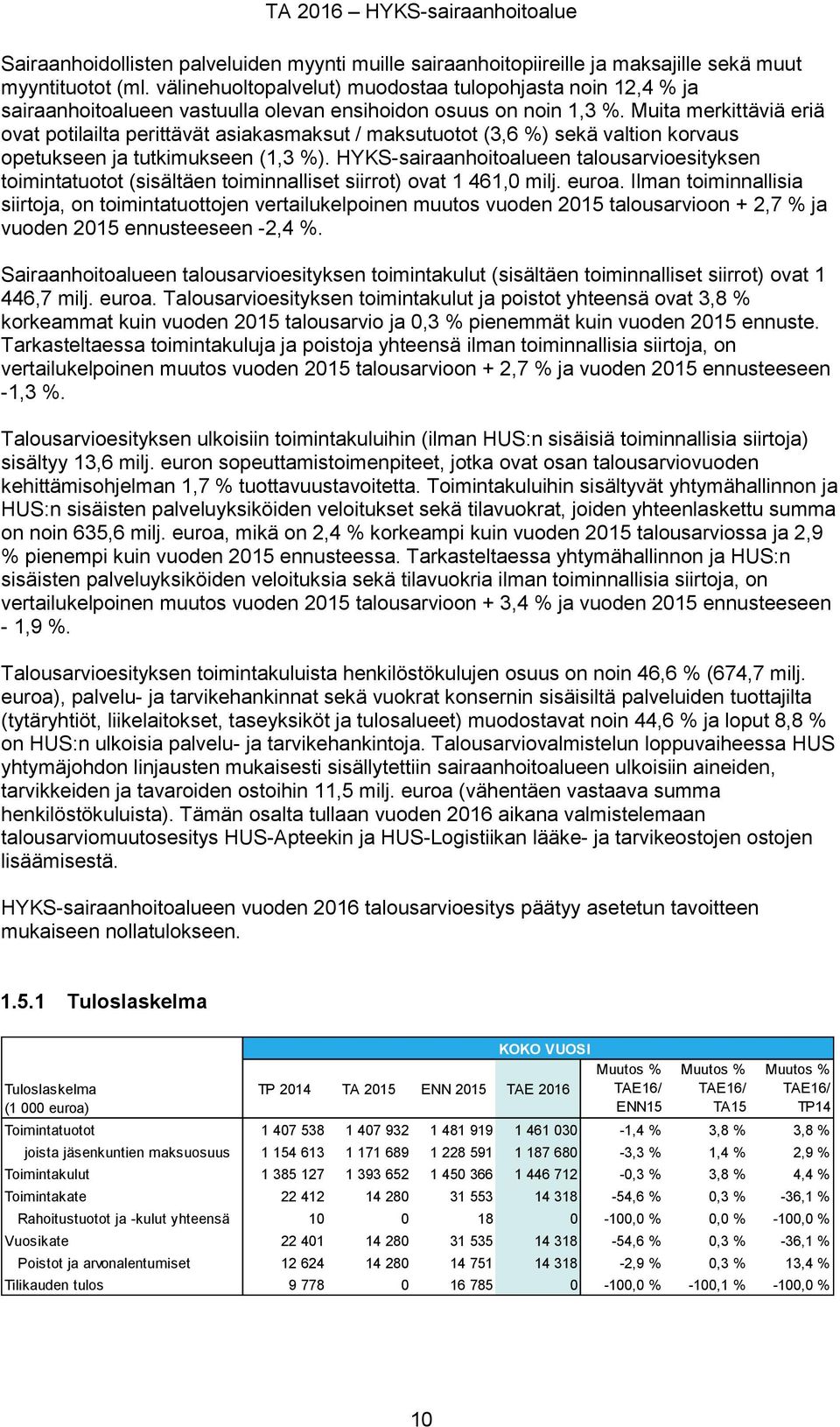 Muita merkittäviä eriä ovat potilailta perittävät asiakasmaksut / maksutuotot (3,6 %) sekä valtion korvaus opetukseen ja tutkimukseen (1,3 %).