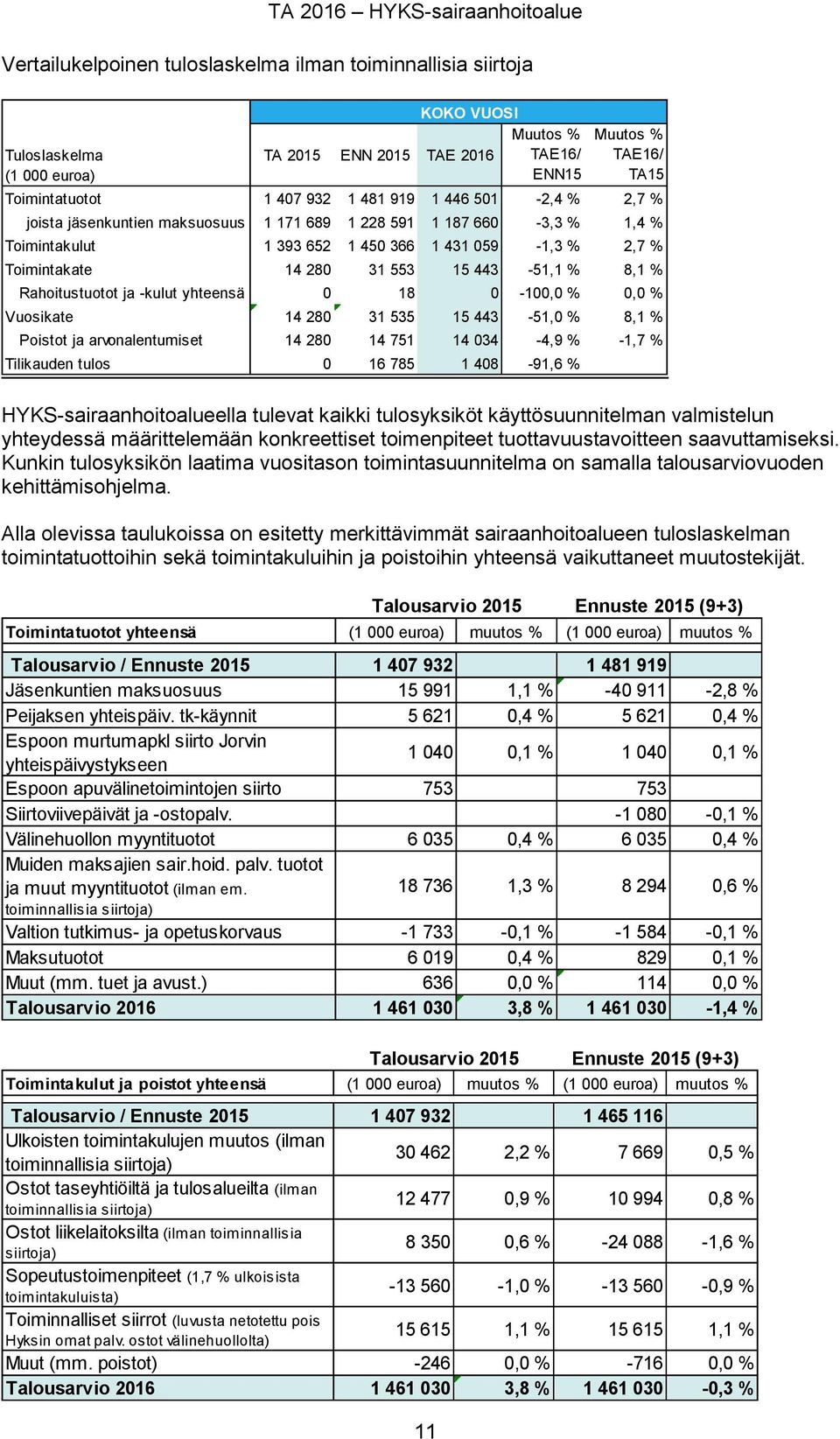 ja -kulut yhteensä 0 18 0-100,0 % 0,0 % Vuosikate 14 280 31 535 15 443-51,0 % 8,1 % Poistot ja arvonalentumiset 14 280 14 751 14 034-4,9 % -1,7 % Tilikauden tulos 0 16 785 1 408-91,6 %