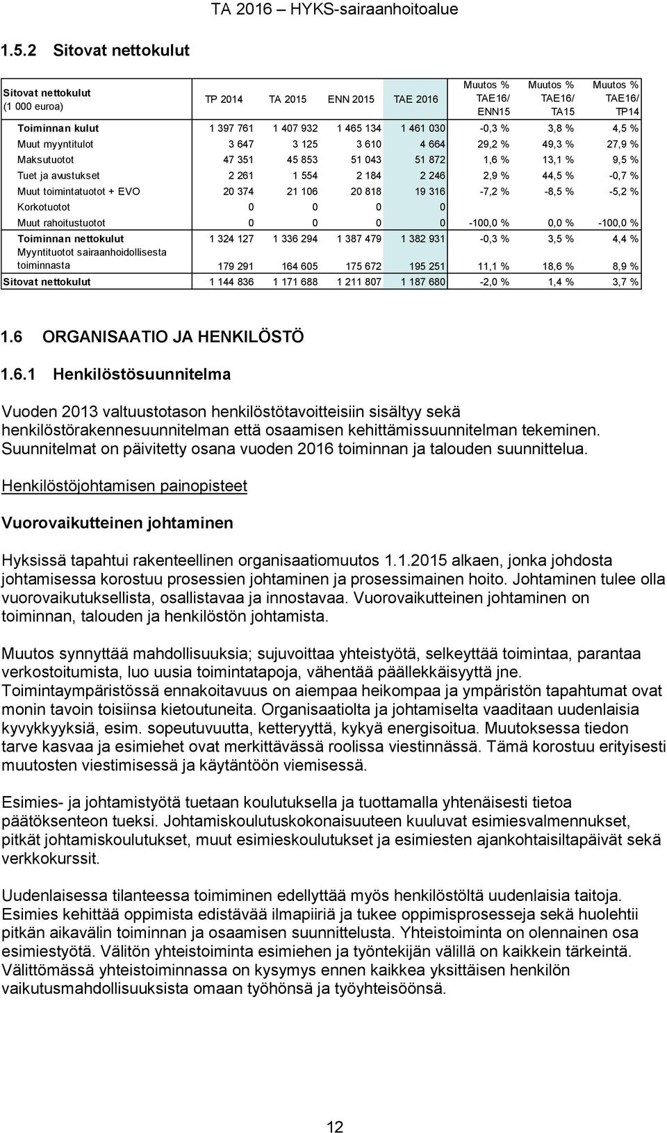 664 29,2 % 49,3 % 27,9 % Maksutuotot 47 351 45 853 51 043 51 872 1,6 % 13,1 % 9,5 % Tuet ja avustukset 2 261 1 554 2 184 2 246 2,9 % 44,5 % -0,7 % Muut toimintatuotot + EVO 20 374 21 106 20 818 19