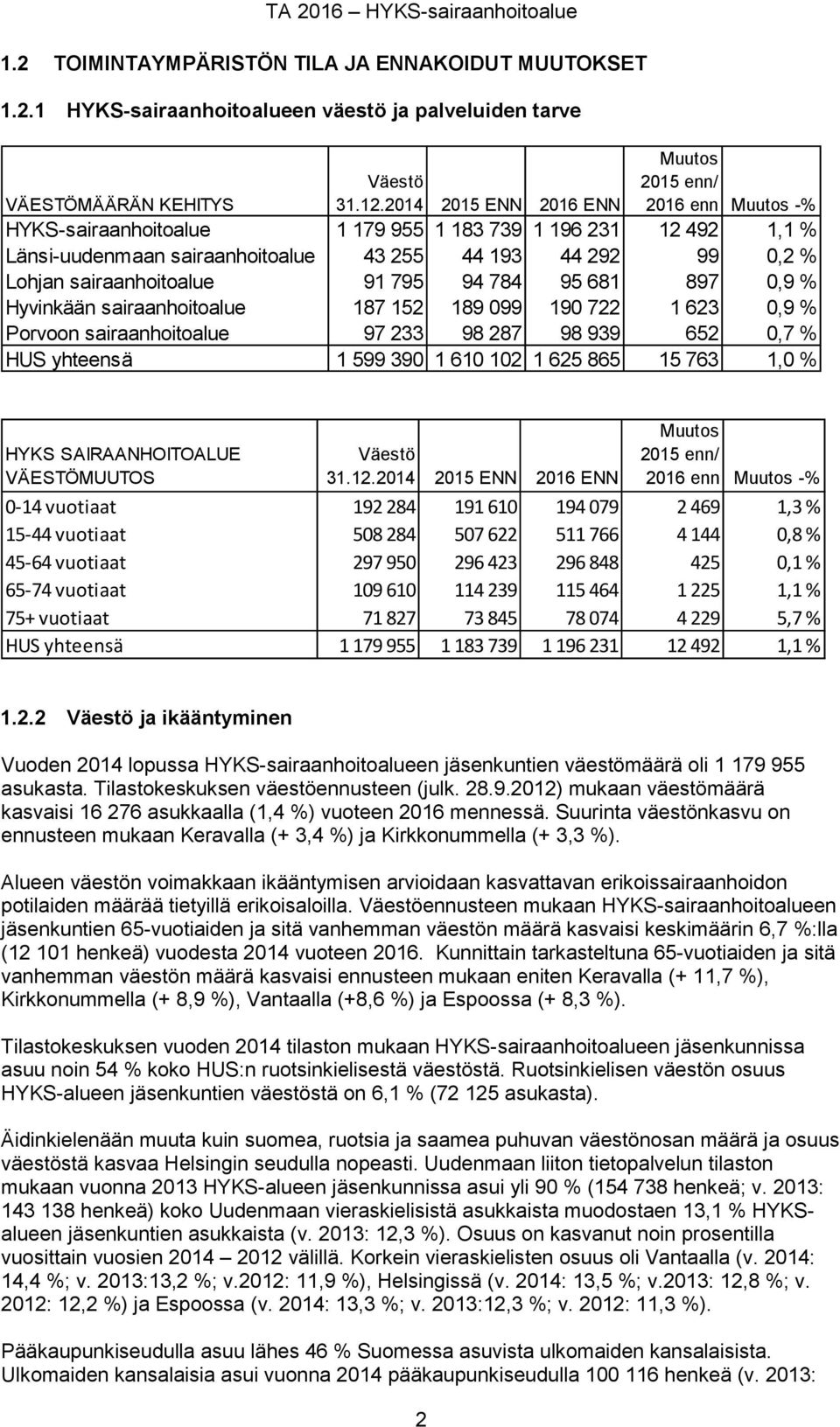 99 0,2 % Lohjan sairaanhoitoalue 91 795 94 784 95 681 897 0,9 % Hyvinkään sairaanhoitoalue 187 152 189 099 190 722 1 623 0,9 % Porvoon sairaanhoitoalue 97 233 98 287 98 939 652 0,7 % HUS yhteensä 1