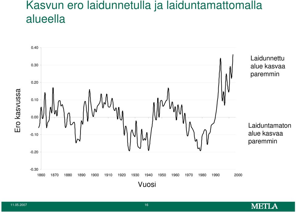 10 Laiduntamaton alue kasvaa paremmin -0.20-0.