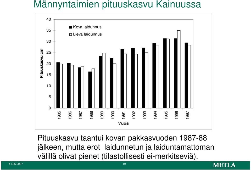 1996 1997 Vuosi Pituuskasvu taantui kovan pakkasvuoden 1987-88 jälkeen, mutta erot