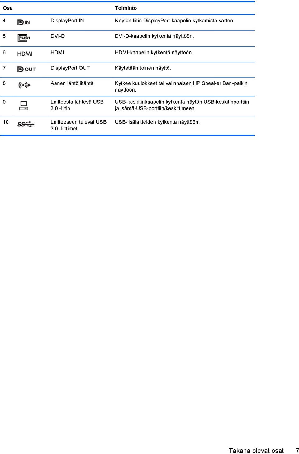 8 Äänen lähtöliitäntä Kytkee kuulokkeet tai valinnaisen HP Speaker Bar -palkin näyttöön. 9 Laitteesta lähtevä USB 3.