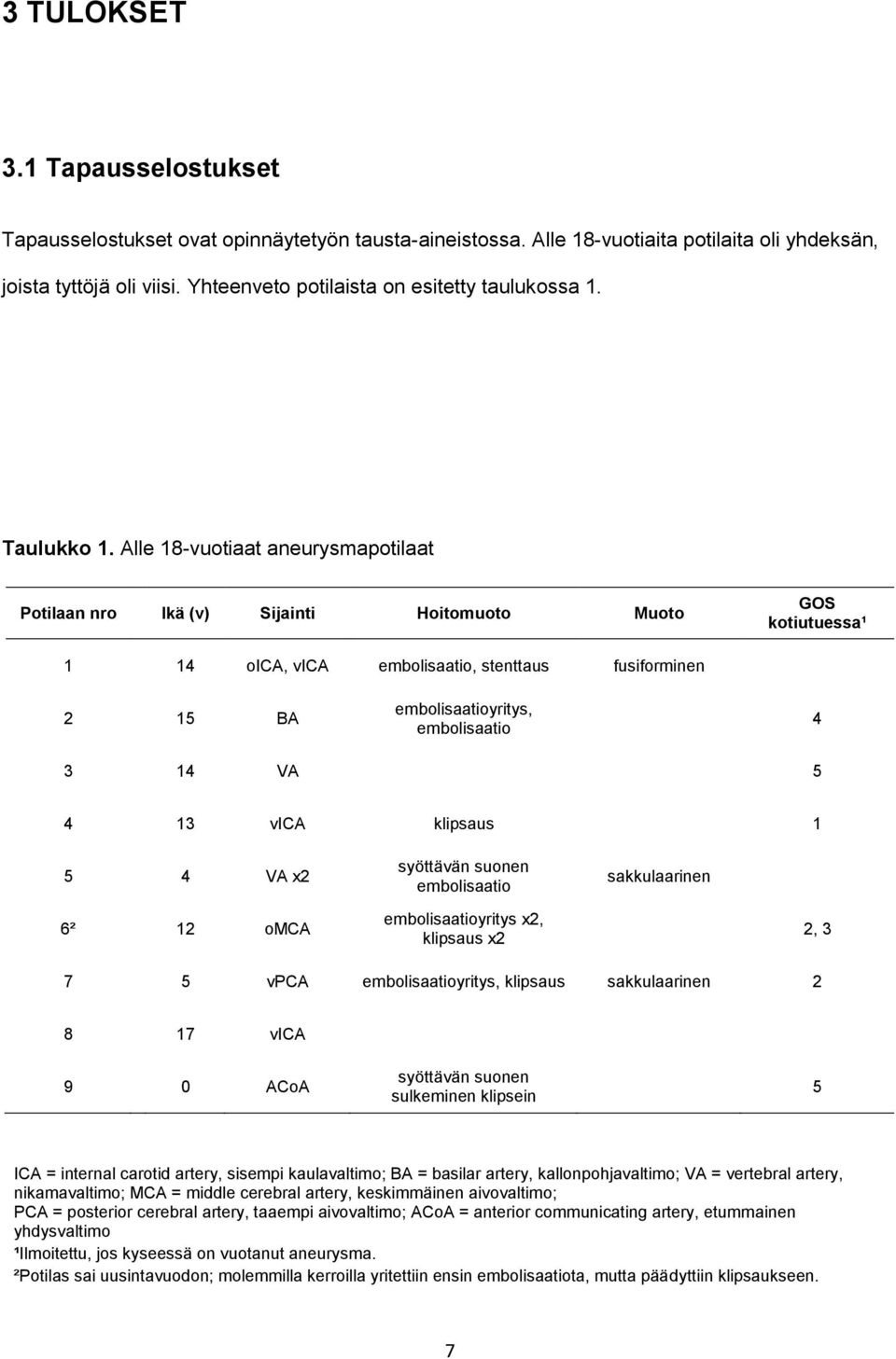 Alle 18-vuotiaat aneurysmapotilaat Potilaan nro Ikä (v) Sijainti Hoitomuoto Muoto GOS kotiutuessa¹ 1 14 oica, vica embolisaatio, stenttaus fusiforminen 2 15 BA embolisaatioyritys, embolisaatio 4 3 14