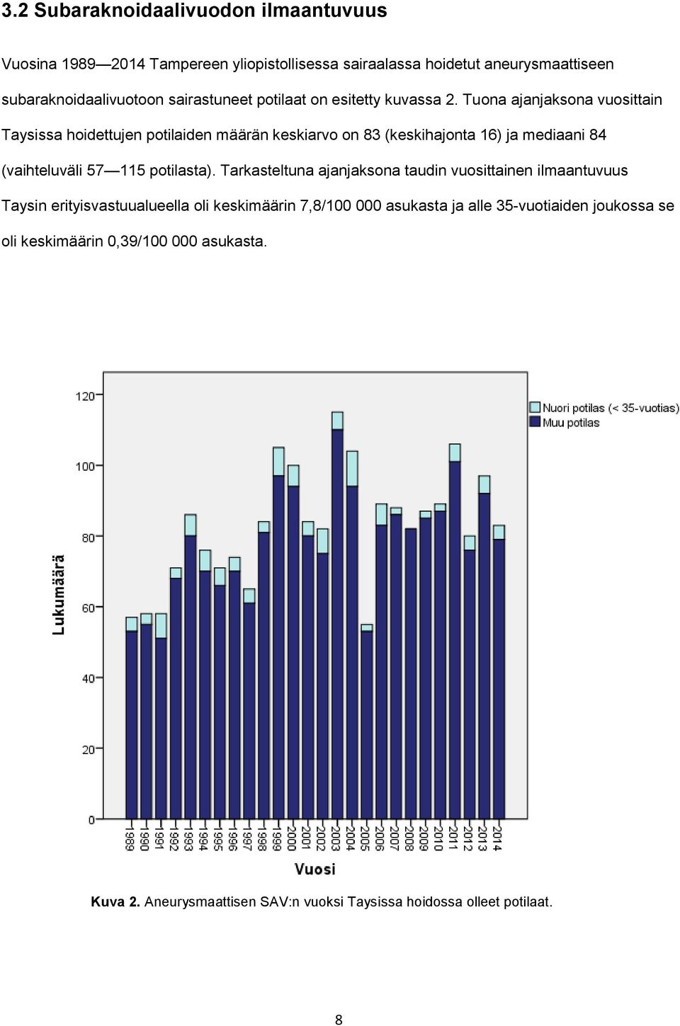 Tuona ajanjaksona vuosittain Taysissa hoidettujen potilaiden määrän keskiarvo on 83 (keskihajonta 16) ja mediaani 84 (vaihteluväli 57 115 potilasta).