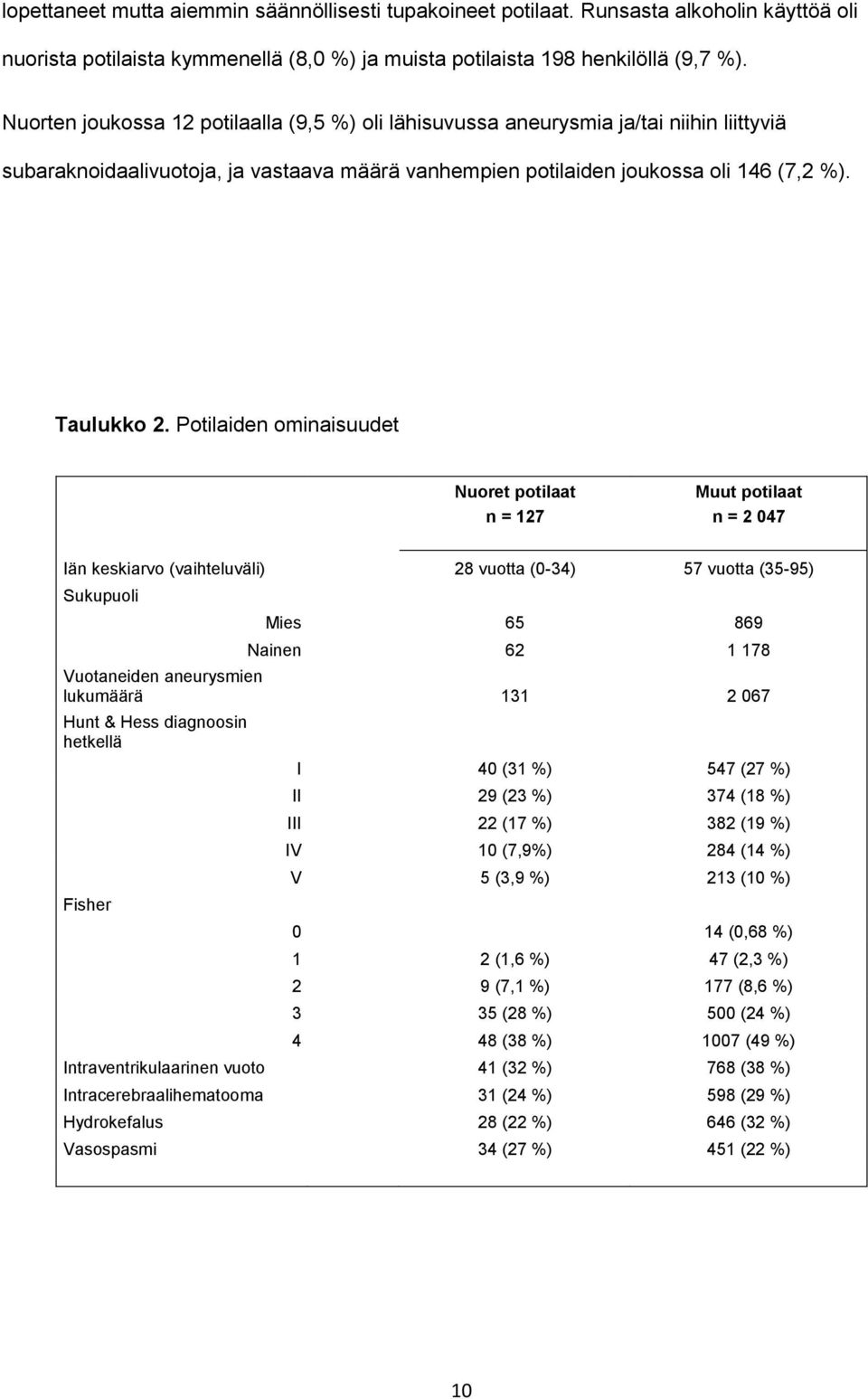 Potilaiden ominaisuudet Nuoret potilaat Muut potilaat n = 127 n = 2 047 Iän keskiarvo (vaihteluväli) 28 vuotta (0-34) 57 vuotta (35-95) Sukupuoli Mies 65 869 Nainen 62 1 178 Vuotaneiden aneurysmien