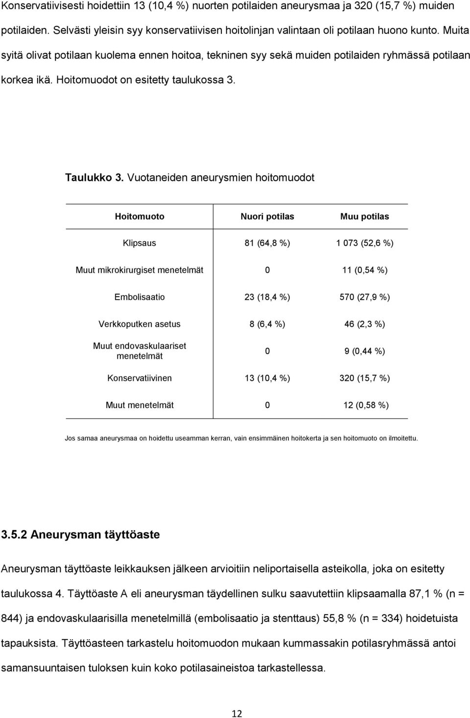 Vuotaneiden aneurysmien hoitomuodot Hoitomuoto Nuori potilas Muu potilas Klipsaus 81 (64,8 %) 1 073 (52,6 %) Muut mikrokirurgiset menetelmät 0 11 (0,54 %) Embolisaatio 23 (18,4 %) 570 (27,9 %)