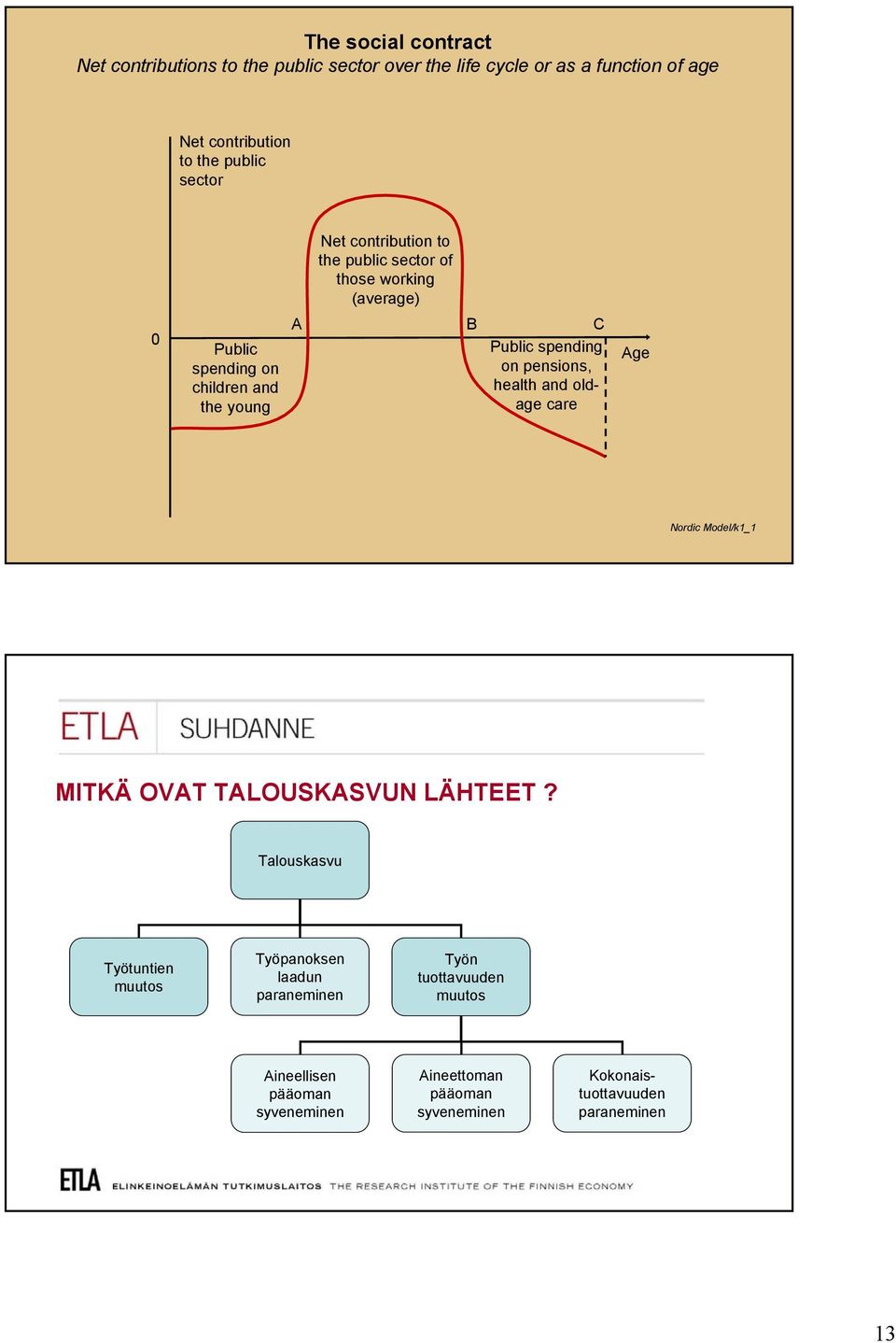 spending on pensions, health and oldage care Age Nordic Model/k1_1 MITKÄ OVAT TALOUSKASVUN LÄHTEET?