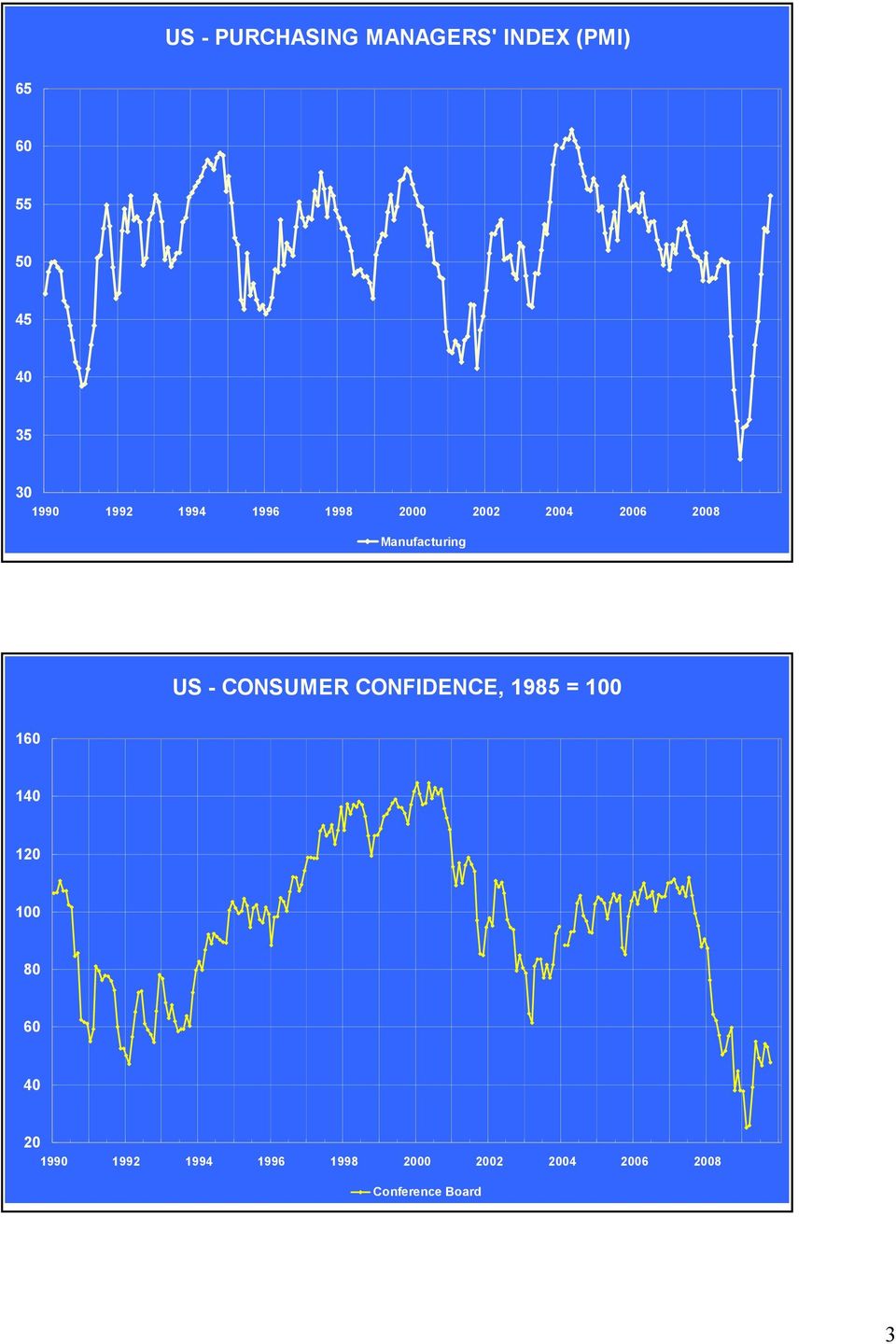 Manufacturing US - CONSUMER CONFIDENCE, 1985 = 160 140 60