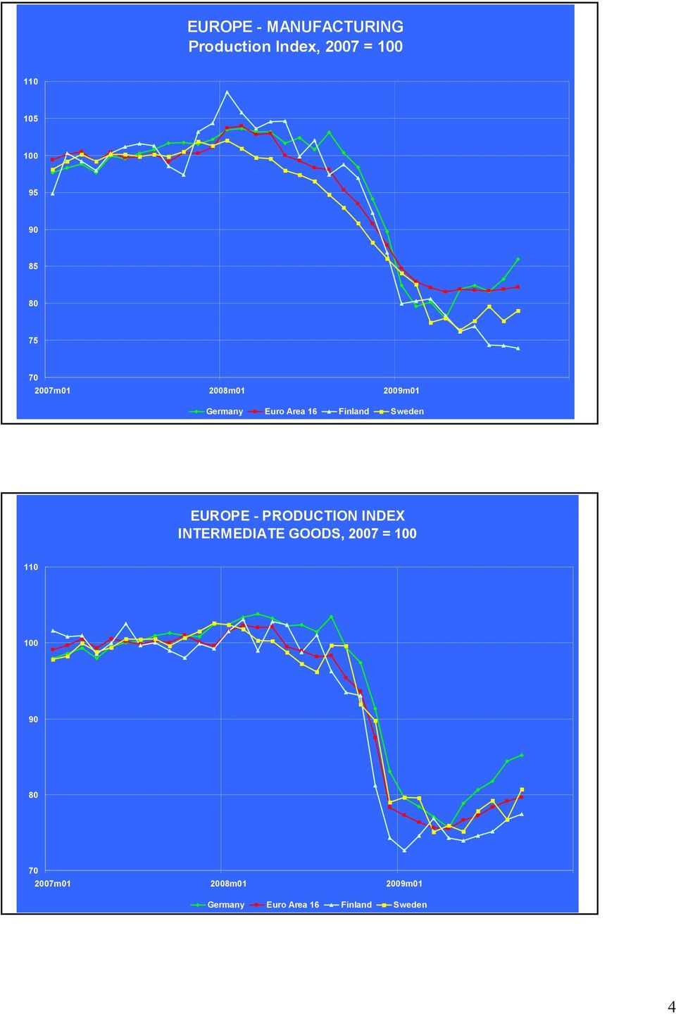 Sweden EUROPE - PRODUCTION INDEX INTERMEDIATE GOODS, 2007 = 