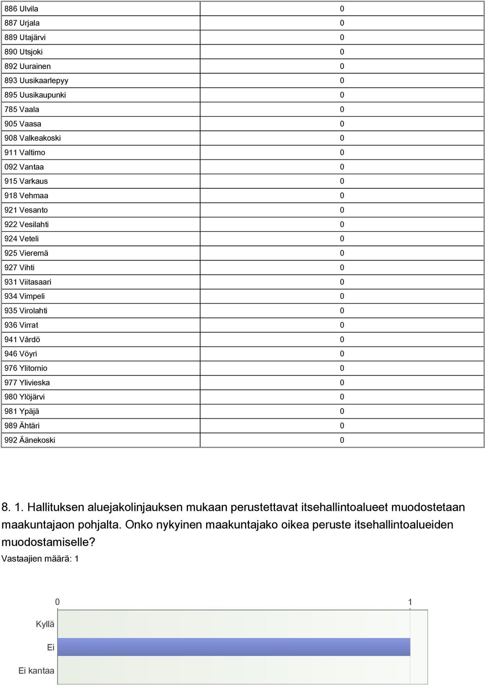 Virrat 0 941 Vårdö 0 946 Vöyri 0 976 Ylitornio 0 977 Ylivieska 0 980 Ylöjärvi 0 981 Ypäjä 0 989 Ähtäri 0 992 Äänekoski 0 8. 1.