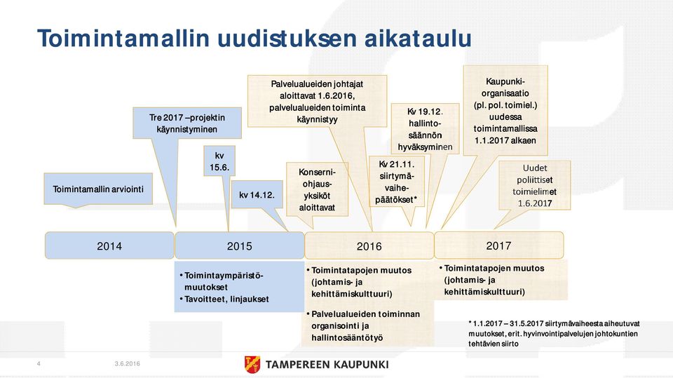 2017 2014 2015 2016 2017 Toimintaympäristömuutokset Tavoitteet, linjaukset Toimintatapojen muutos (johtamis- ja kehittämiskulttuuri) Palvelualueiden toiminnan organisointi ja hallintosääntötyö