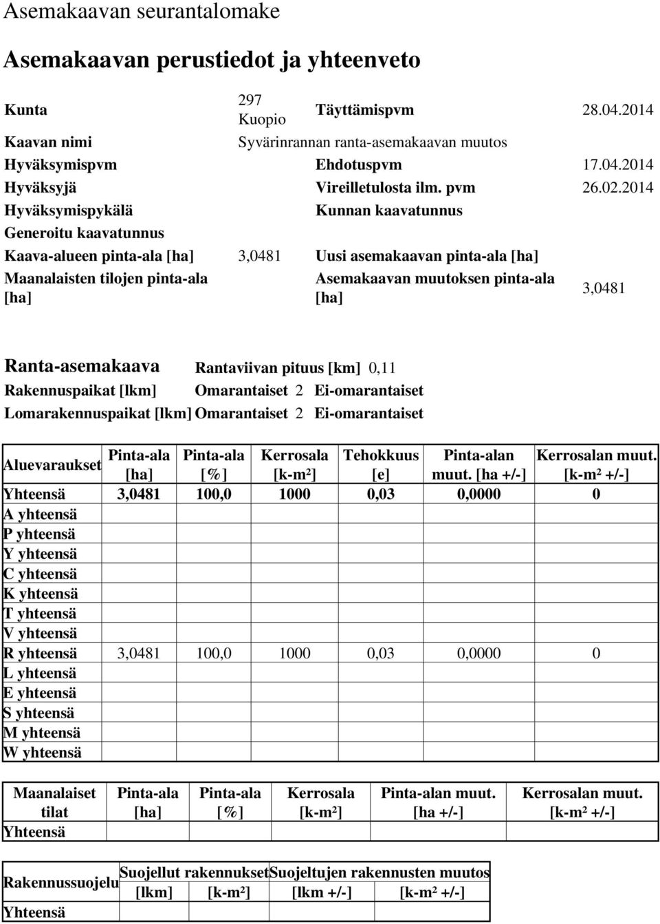 2014 Hyväksymispykälä Kunnan kaavatunnus Generoitu kaavatunnus Kaava-alueen pinta-ala [ha] 3,0481 Uusi asemakaavan pinta-ala [ha] Maanalaisten tilojen pinta-ala [ha] Asemakaavan muutoksen pinta-ala