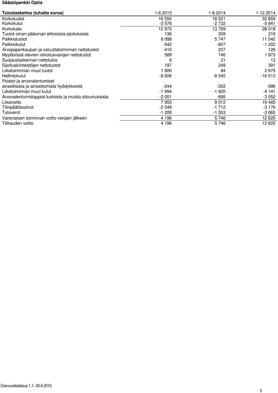 Palkkiokulut -542-607 -1 202 Arvopaperikaupan ja valuuttatoiminnan nettotuotot -410 237 126 Myytävissä olevien rahoitusvarojen nettotuotot 589 746 1 973 Suojauslaskennan nettotulos 6 21 13