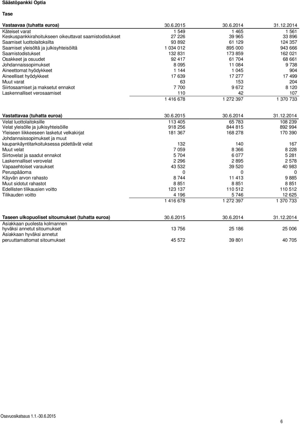 julkisyhteisöiltä 1 034 012 895 000 943 666 Saamistodistukset 132 831 173 859 162 021 Osakkeet ja osuudet 92 417 61 704 68 661 Johdannaissopimukset 8 095 11 084 9 738 Aineettomat hyödykkeet 1 144 1