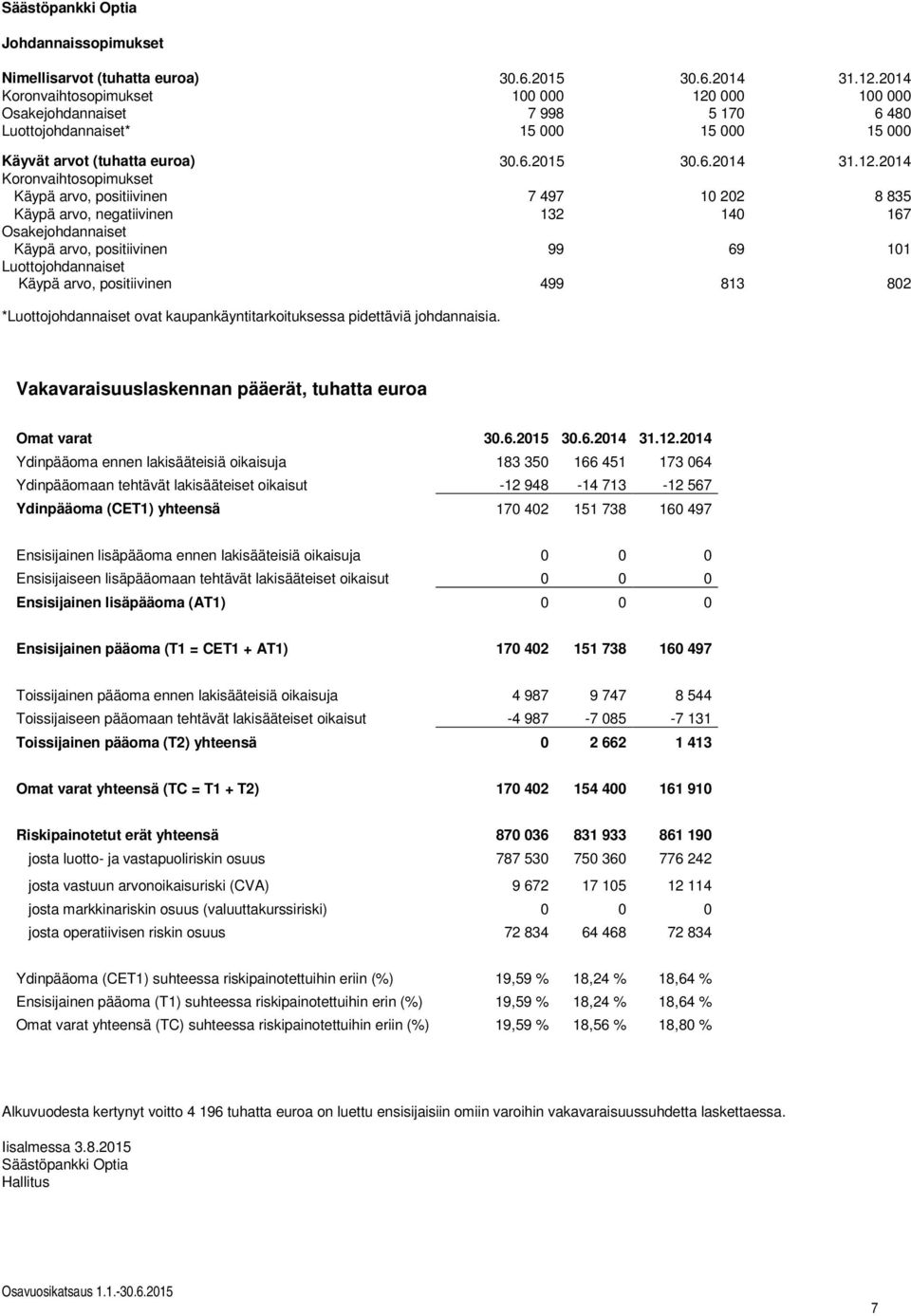 000 100 000 Osakejohdannaiset 7 998 5 170 6 480 Luottojohdannaiset* 15 000 15 000 15 000 Käyvät arvot (tuhatta euroa) 30.6.2015 30.6.2014 31.12.