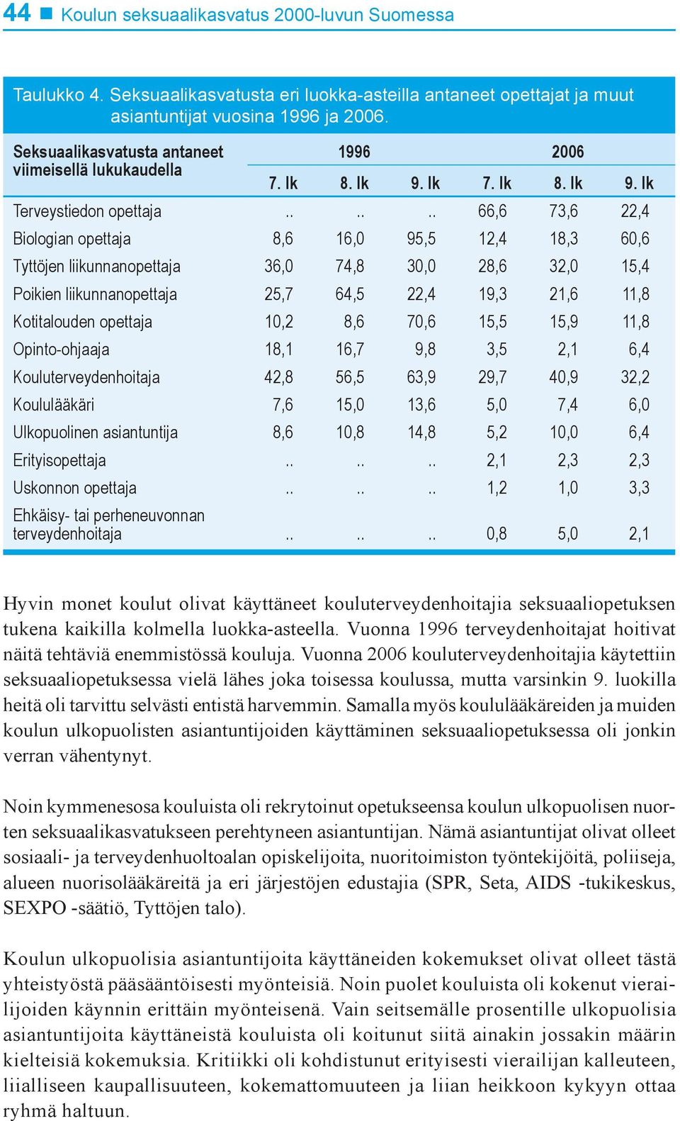 ..... 66,6 73,6 22,4 Biologian opettaja 8,6 16,0 95,5 12,4 18,3 60,6 Tyttöjen liikunnanopettaja 36,0 74,8 30,0 28,6 32,0 15,4 Poikien liikunnanopettaja 25,7 64,5 22,4 19,3 21,6 11,8 Kotitalouden