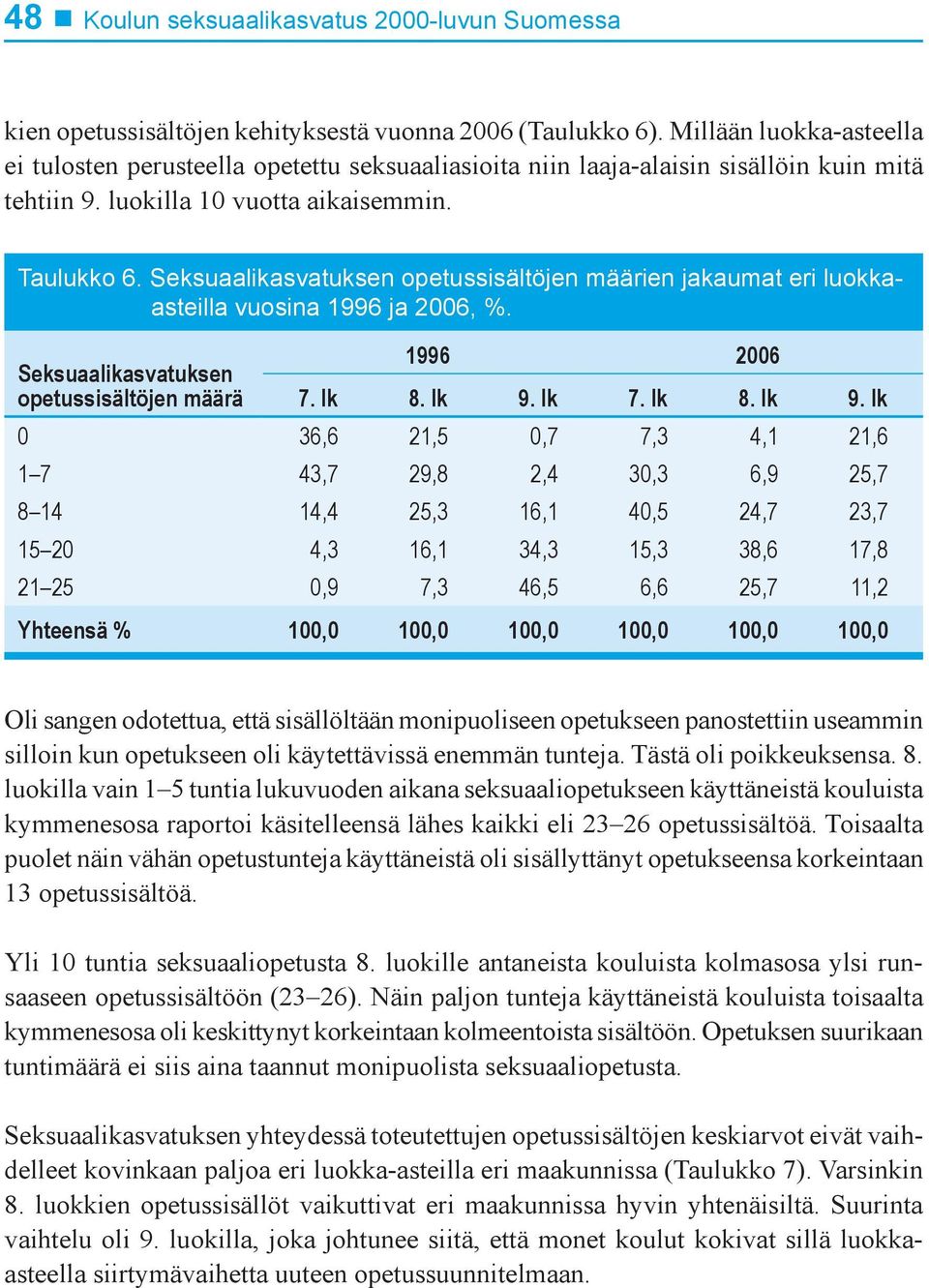 Seksuaalikasvatuksen opetussisältöjen määrien jakaumat eri luokkaasteilla vuosina 1996 ja 2006, %. Seksuaalikasvatuksen 1996 2006 opetussisältöjen määrä 7. lk 8. lk 9.