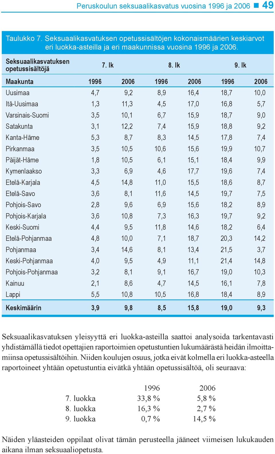 lk Maakunta 1996 2006 1996 2006 1996 2006 Uusimaa 4,7 9,2 8,9 16,4 18,7 10,0 Itä-Uusimaa 1,3 11,3 4,5 17,0 16,8 5,7 Varsinais-Suomi 3,5 10,1 6,7 15,9 18,7 9,0 Satakunta 3,1 12,2 7,4 15,9 18,8 9,2