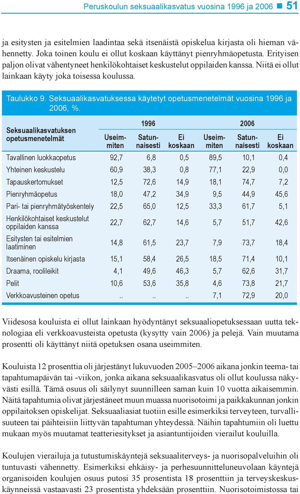 Niitä ei ollut lainkaan käyty joka toisessa koulussa. Taulukko 9. Seksuaalikasvatuksessa käytetyt opetusmenetelmät vuosina 1996 ja 2006, %.