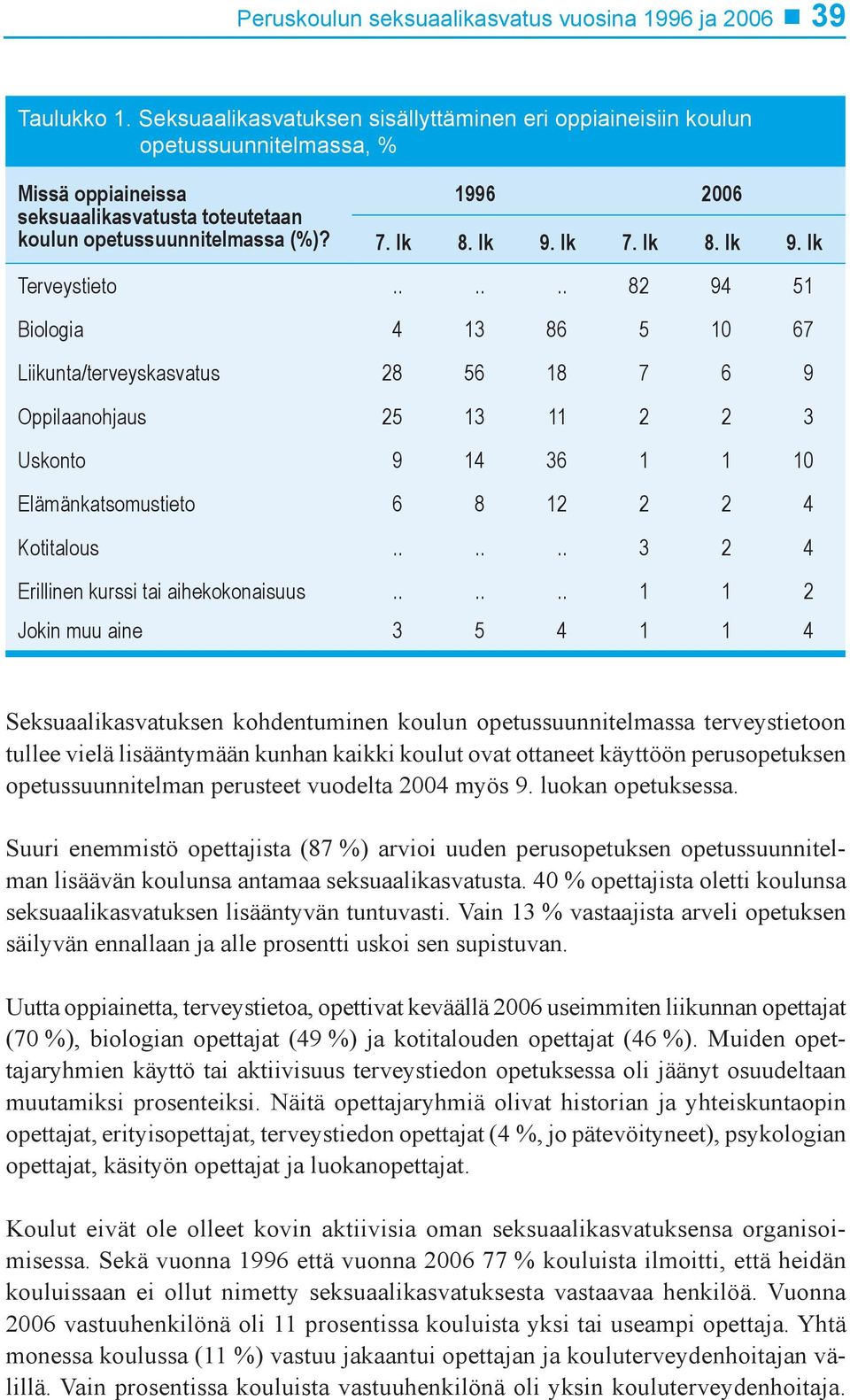 lk 8. lk 9. lk Terveystieto...... 82 94 51 Biologia 4 13 86 5 10 67 Liikunta/terveyskasvatus 28 56 18 7 6 9 Oppilaanohjaus 25 13 11 2 2 3 Uskonto 9 14 36 1 1 10 Elämänkatsomustieto 6 8 12 2 2 4 Kotitalous.